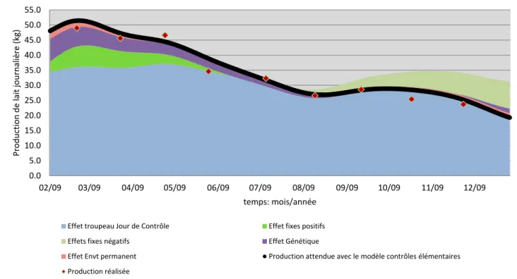Figure 2.2 – Une lactation d´ ecrypt´ ee par le mod` ele g´ en´ etique bas´ e sur les « contrˆoles
