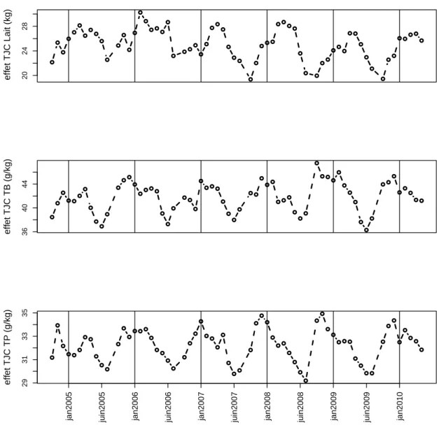 Figure 2.3 – Profils TJC Lait TB et TP d’un ´ elevage de 2005 ` a 2010