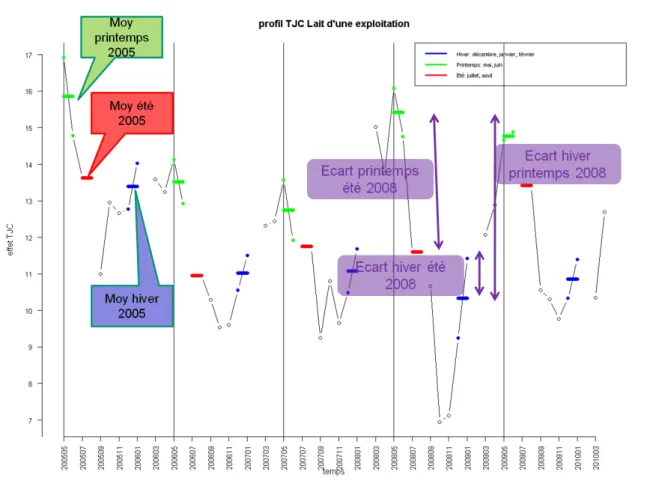 Figure 2.8 – Descripteurs profil TJC Lait d’un ´ elevage de 2005 ` a 2010 par saison