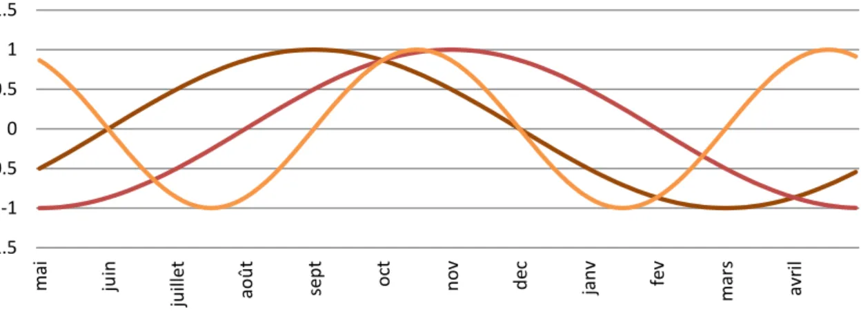 Figure 2.9 – Les 3 fonctions sinuso¨ıdes utilis´ ees pour lisser les profils TJC