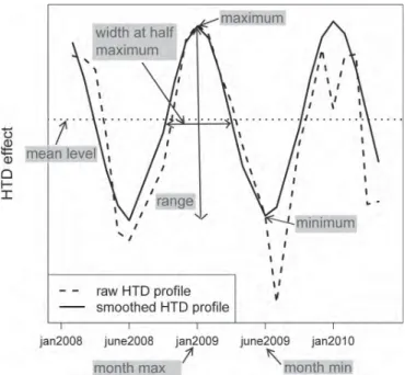 Figure 2.  Herd-test-day (HTD) profile, smoothed HTD profile, and  descriptors of the smoothed HTD profile used for the factor analysis.