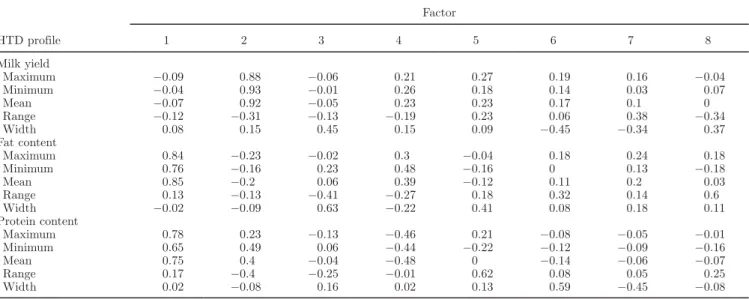 Table 5.  Number of herds per breed and cluster 