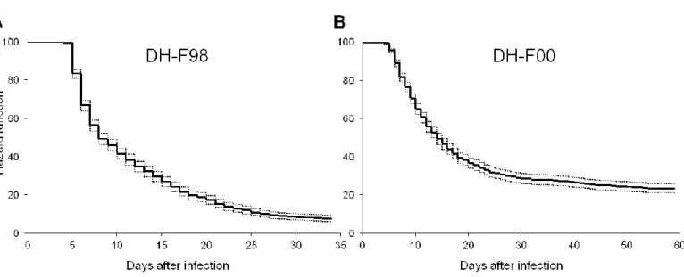 Figure 13. Cumulative survival curves after waterborne infection of the two DH families used for  selective genotyping