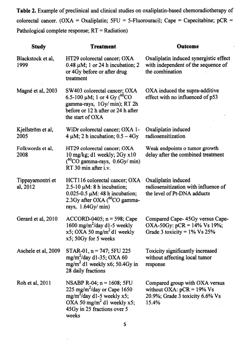 Table 2.  Example of preclinical and clinical studies on oxaliplatin-based chemoradiotherapy of 