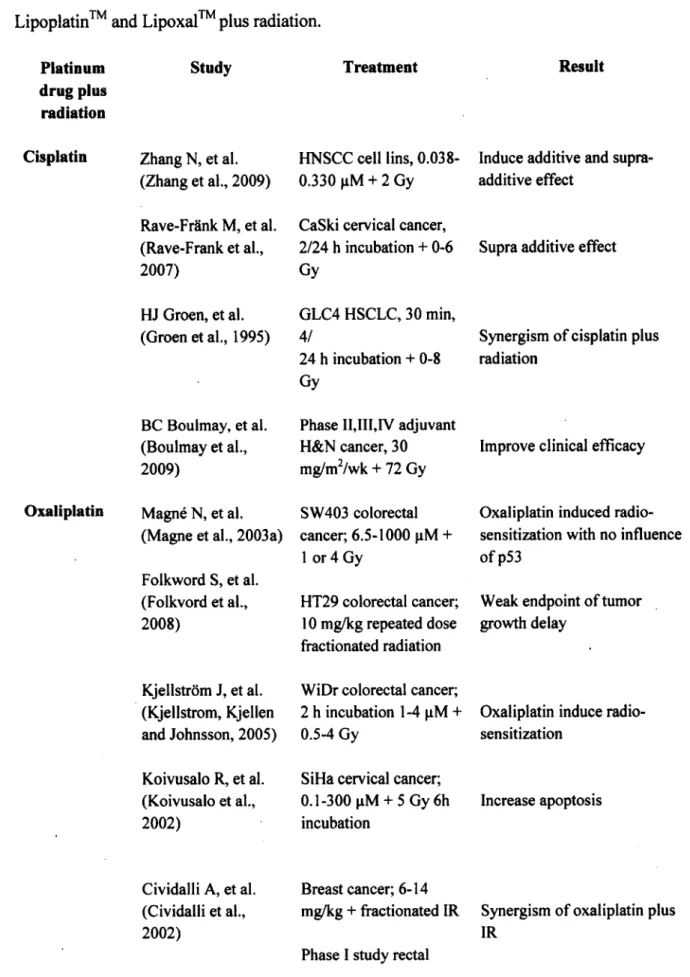 Table  4.  Example  of  previous  studies  of  combined  treatment  of  cisplatin,  oxaliplatin, 