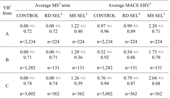 Table  4:  Bias  in  MACE  results  expressed  on  A,  B  or  C  scale  when  one  country  submitted pre- pre-selected data - among foreign young bulls (scenarios MS SEL-A, -B or -C)