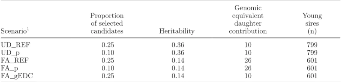 Table  3.  Definitions  of  the  criteria  for  assessing  quality  of  genetic  evaluations  with  replicate  r  and  a r # TBV a ,  ˆ r # EBV 1 Bias (∆) Mean square error (MSE) Squared correlation (ρ2) # $ # 9150150 E a r a rr(ˆ ) # % $ $&amp;' ()*#91502