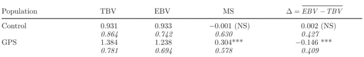 Table 4 indicates that the MS term in the GPS popu- popu-lation is significantly larger than zero, whereas the  vari-ance has decreased compared with that in the control  population