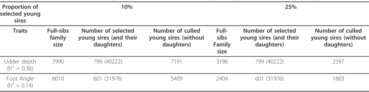 Table 1 Size of the cohorts according to different levels of heritability and genomic selection intensity Proportion of selected young sires 10% 25% Traits Full-sibs family size Number of selected young sires (and their