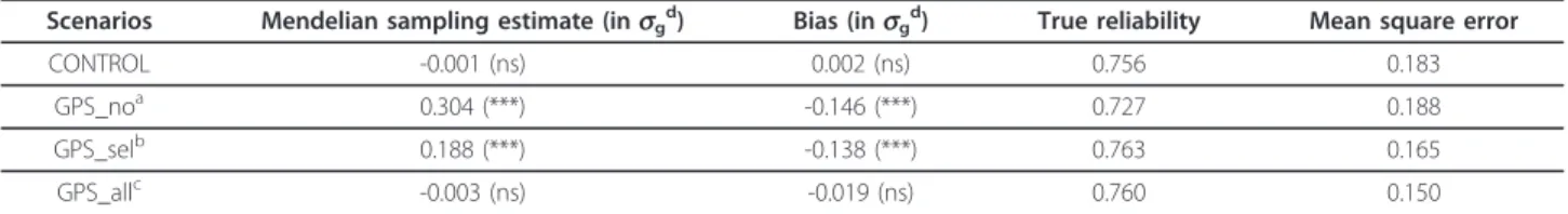 Table 4 Quality of BLUP evaluations with or without accounting for pre-selection in the cohort of selected young sires Heritability Proportion of selected young sires Bias (in sg c ) Mean squared error