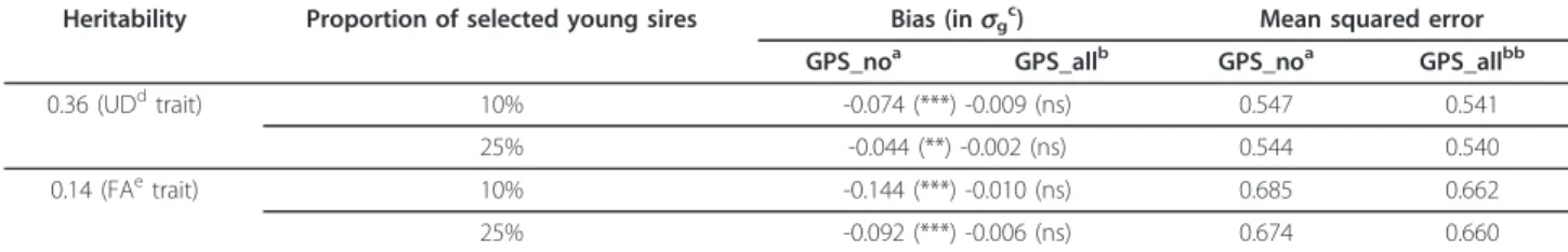 Table 6 Effect of accuracy of genomic evaluations on BLUP evaluations for foot angle in the cohort of selected young sires