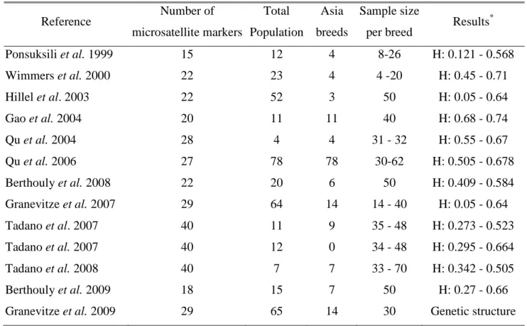 Table 3. Summary of results obtained on local chicken breeds in Asia. 