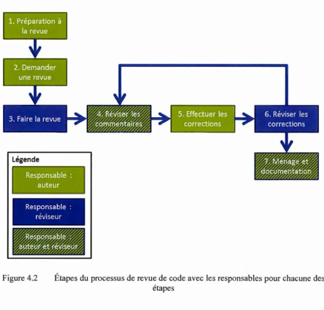 Figure 4.2  Étapes  du processus de  revue de  code avec  les  responsables pour  chacune  des 