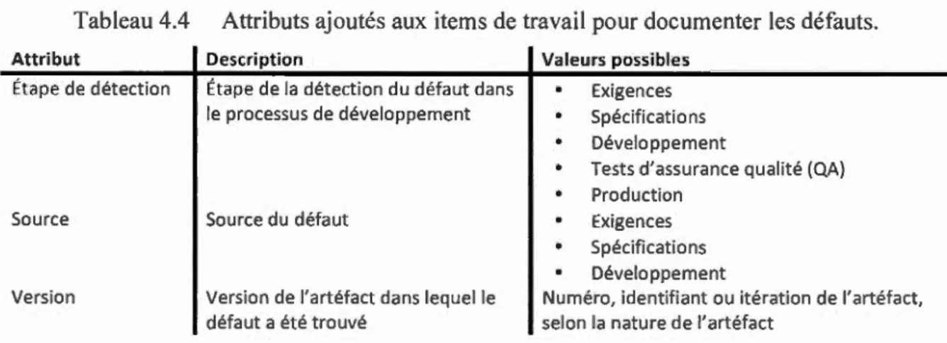 Tableau 4.4  Attributs ajoutés aux  items de travail  pour documenter les défauts. 