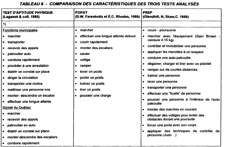 TABLEAU 6  - COMPARAISON DES CARACTÉRISTIQUES DES TROIS  TESTS ANALYSÉS 