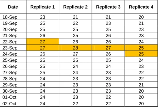 Table  #  1.2:  Soil  Temperatures  in  the four  replicated  areas  treated  with  oil  radish  covered  with plastic (Experiment A) 