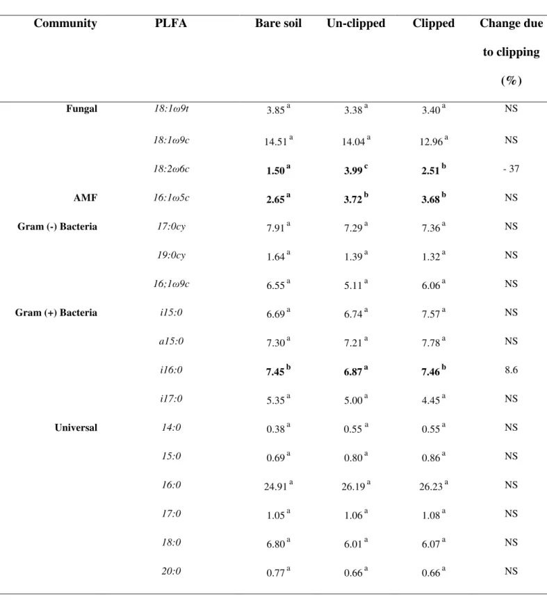 Table 2: Mean relative abundance (mol PLFA C %) of individual biomarker PLFAs in response to 