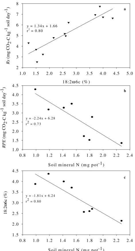 Figure  4.  Relationships  between  the  relative  abundance  of  the  PLFA  18:2Ȧ6c  (%)  and  Rs  (mg 
