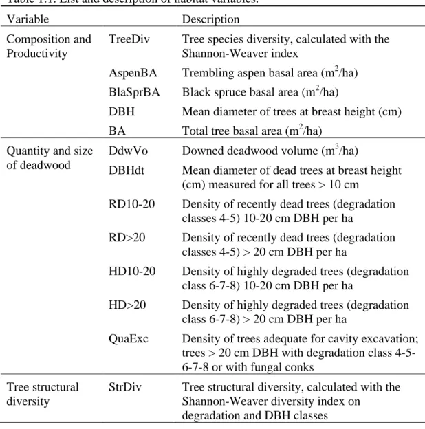 Table 1.1. List and description of habitat variables. 