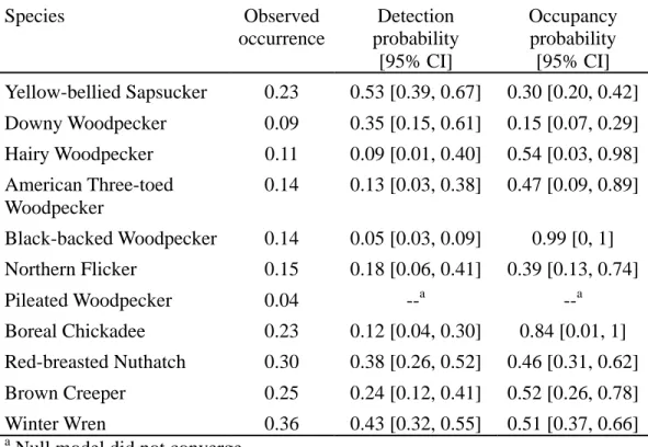 Table 1.3. Observed occurrences, detection probabilities and occupancy probabilities  for deadwood bird species measured with the response to playback calls
