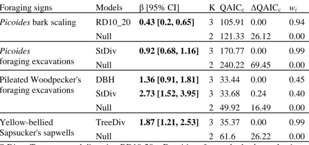 Table  1.5.  Most-supported  models  based  on  quasi-likelihood  Akaike’s  Information  Criterion  corrected  for  small  samples  (QAIC c )  for  estimating  foraging  sign 
