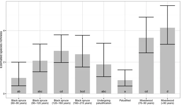 Figure  1.4.  Estimated  species  richness  for  deadwood  birds  within  8  habitat  types  along  an  age,  structure  and  composition  gradient  of  boreal  forests  in  northwestern  Québec