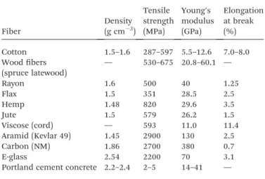Table 2 Mechanical properties of natural ﬁbers compared to so- so-called “strong materials”