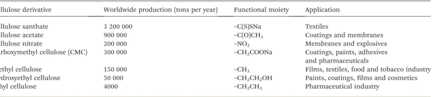 Table 3 Important cellulose esters and ethers commercially produced