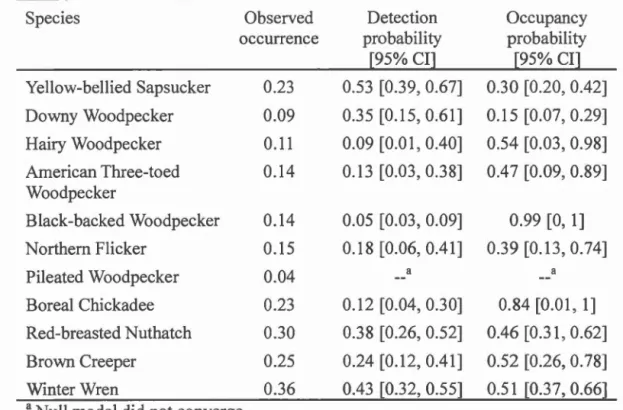 Table  1.3.  Observed  occurrences,  detection  probabilities and  occupancy  probabilities  for  deadwood  bird  species  measured  with  the  response  to  playback  calls