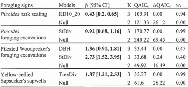Table  1.5.  Most-supported  models  based  on  qua si -likelihood  Akaike's  Information  Criterion  corrected  for  small  samples  (QAICc)  for  estimating  foraging  sign 