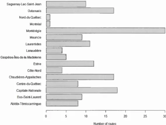 Figure  2.3  Number  of  routes  sampled  p e r  region  in  Quebec ,  u se d  for  anuran 