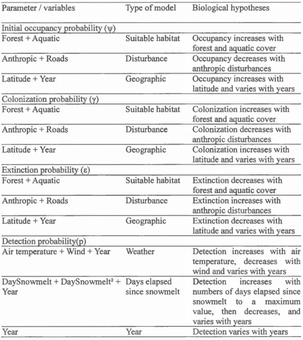 Table  2.1  Candidate  dynamic  occupancy  models for  landscape  analysis  on  the  spring 
