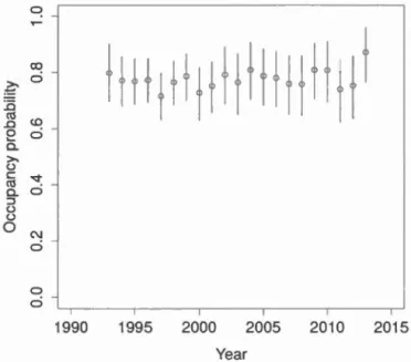 Figure  2.13  Average  occupancy  for  the  wood  frog  for  routes  sampled  during  the  Amphibian  Population  Monitoring  Program  of Quebec  1993-2013