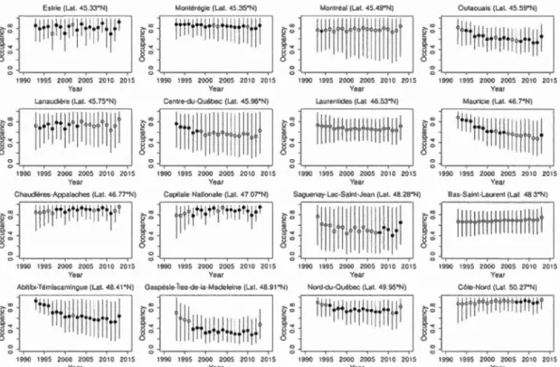 Figure  2.14  Occupancy  trends  for  the  wood  frog  for  an  average  route  from  each  sampled  region  during  the  Amphibian  Population  Monitoring  Program  of Quebec  1993-2013