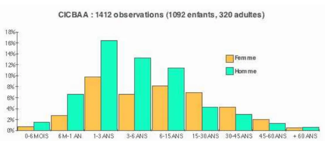 Figure 2 : Fréquence des allergies alimentaires selon l’âge et le sexe 