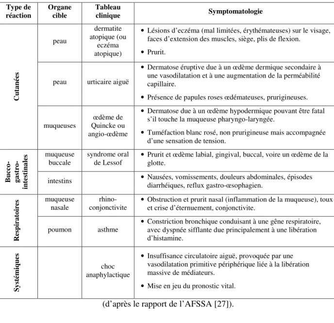 Tableau 2 : Principaux symptômes de l’allergie alimentaire  Type de  réaction  Organe cible  Tableau clinique  Symptomatologie  peau  dermatite  atopique (ou  eczéma  atopique) 