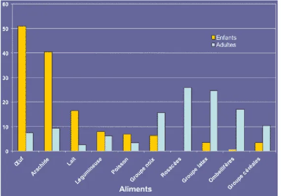 Figure 10 : Fréquence des allergies alimentaires à 10 catégories d’aliments chez l’enfant  et chez l’adulte 