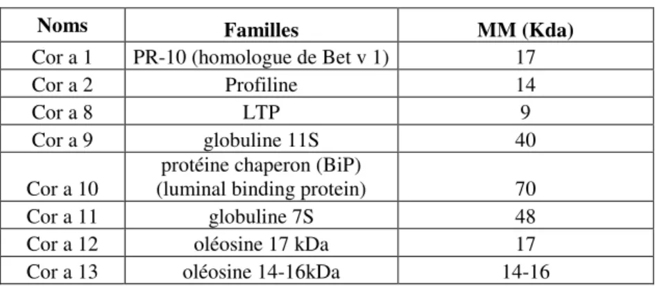 Tableau 5 : Principales protéines allergènes de la noisette. 