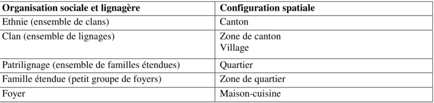 Tableau  1.2.  Principaux  niveaux  du  système  de  parenté  dans  les  communautés  forestières  camerounaises (Tiré de Lescuyer, 2005, p.3) 
