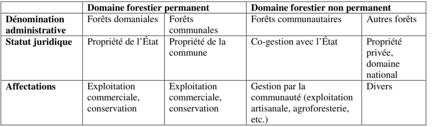 Tableau 1.3 Classement des forêts camerounaises depuis l’adoption de la Loi forestière (inspiré de  Etoungou, 2003 et RIDDAC, 2007) 