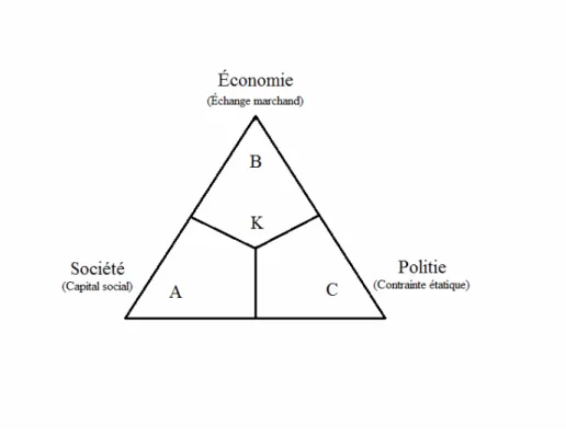 Figure 2.2. Le triangle de Boulding (inspiré de Paquet, 1999, p.4) 