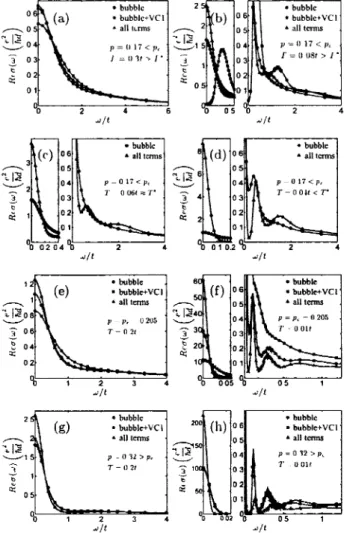 FIG. 2. Contributions to the zero Matsubara frequency value  of the current-current correlation function compared to the  sum-rule value — (k x ) for p = 0.17