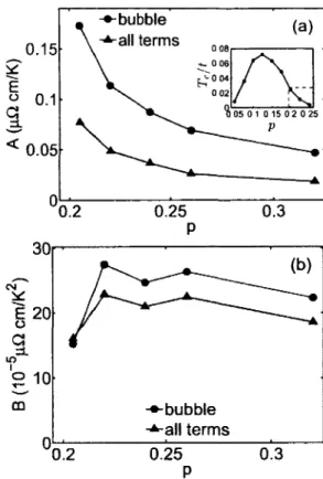 FIG. 4. Resistivity as a function of temperature for a) p —  0.15 b)p = 0.17 c) p = 0.205 (critical doping) d) p = 0.26 and  e) p = 0.32