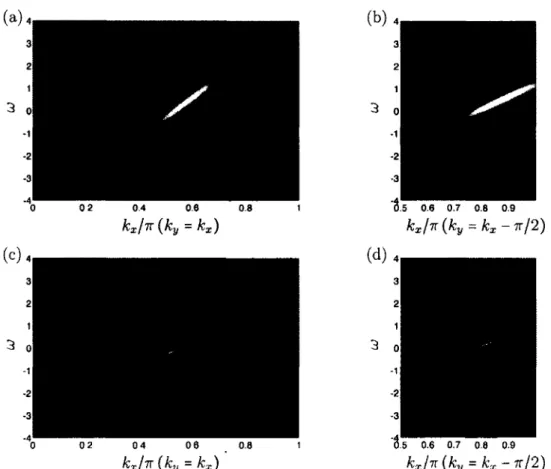 FIGURE 3.1 - Distribution en énergie de ^4(k,w) à la densité n = 1.17 pour les segments  k = (0,0) -»• k =  (TT, TT)  et k =  (TT/2,  0) -* k =  (TT, TT/2)  à T = 0.2t pour (a) et (b) et T = O.OAt 