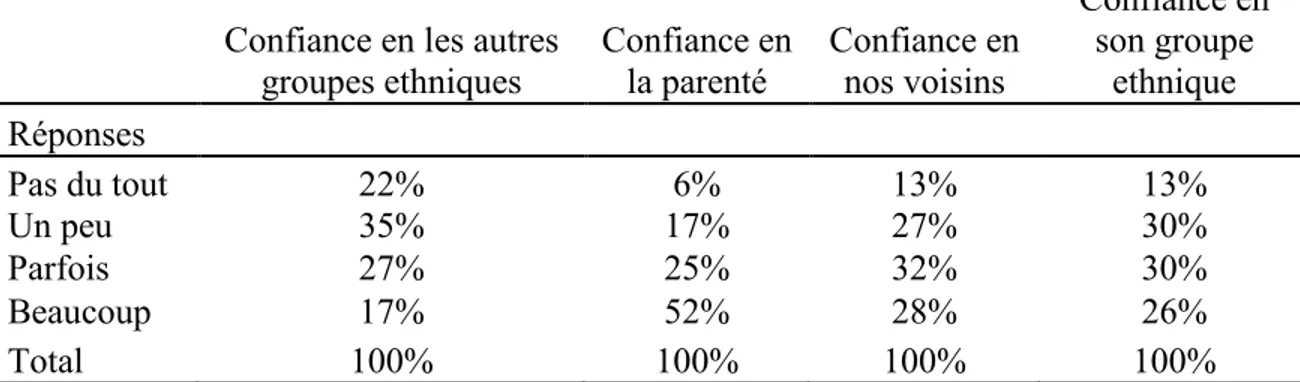 Tableau 3: Confiance