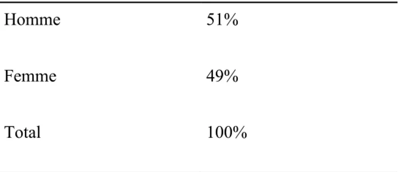 Tableau 5: Données démographiques Sexe
