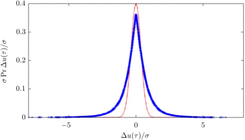 Figure 1.1: Empirical probability distribution (blue crosses) of the normalised horizontal velocity increments, ∆u(τ )/σ (the velocity increments are defined as ∆u(τ ) = u(t + τ ) − u(t)), measured in a high-resolution experimental campaign at a wind turbi