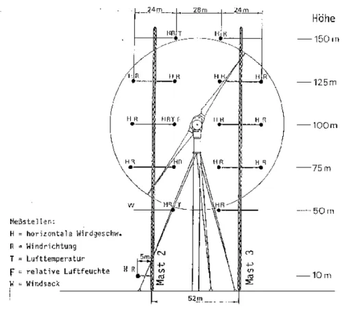 Figure 2.2: Site view and ground plan of the Growian experiment. Image is taken from the 1984 European Wind Energy Conference.