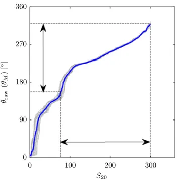 Figure 2.5: Plot of the mean measured wind direction, ¯ θ M , per twenty minute measuring run,