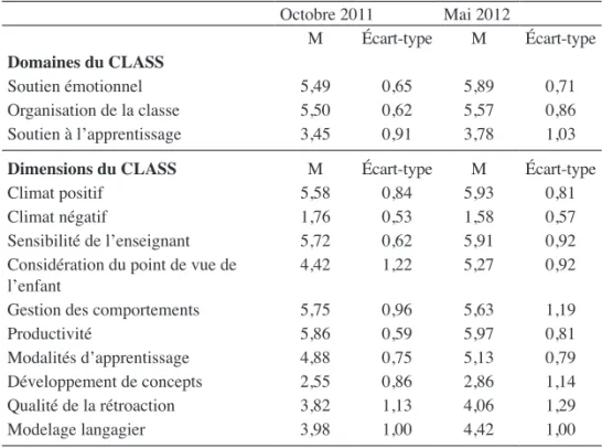 Tableau 1. Résultats des observations à l’aide du CLASS au cours de la première  année (14 enseignantes ; 22 classes)